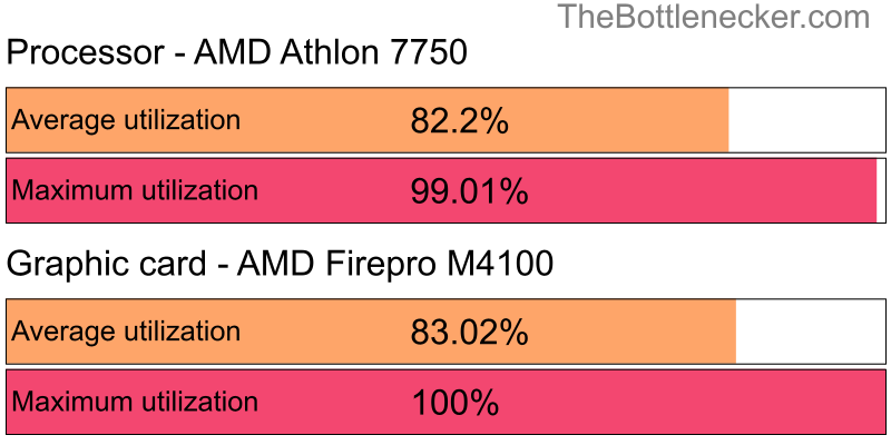 Utilization chart of AMD Athlon 7750 and AMD Firepro M4100 inLittle Nightmares with 1280 × 800 and 1 monitor