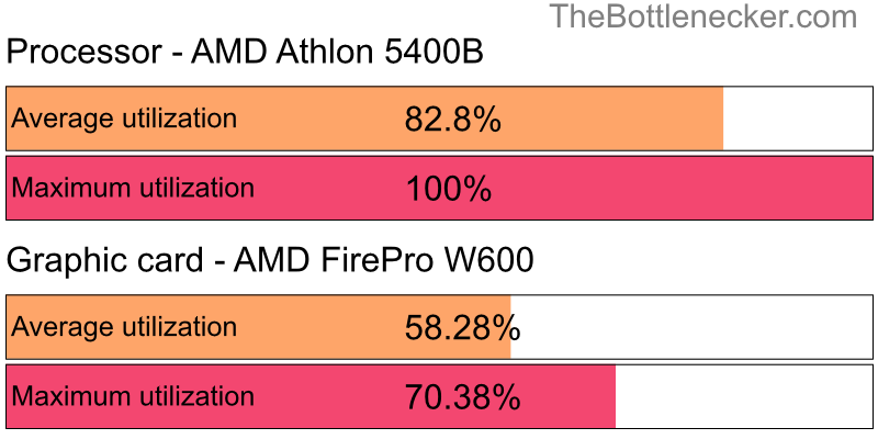 Utilization chart of AMD Athlon 5400B and AMD FirePro W600 in Processor Intense Tasks with 1280 × 800 and 1 monitor