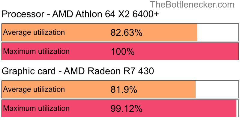 Utilization chart of AMD Athlon 64 X2 6400+ and AMD Radeon R7 430 inTitanfall with 1280 × 800 and 1 monitor