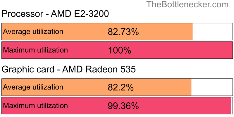 Utilization chart of AMD E2-3200 and AMD Radeon 535 inSaints Row IV with 1280 × 800 and 1 monitor