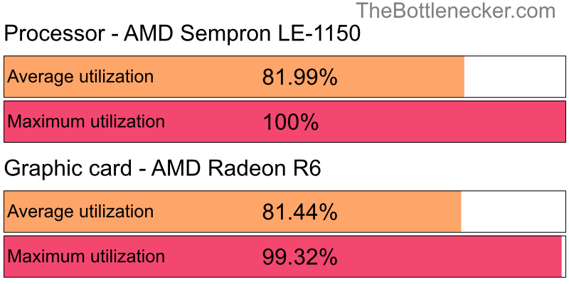 Utilization chart of AMD Sempron LE-1150 and AMD Radeon R6 inMafia III with 1280 × 800 and 1 monitor