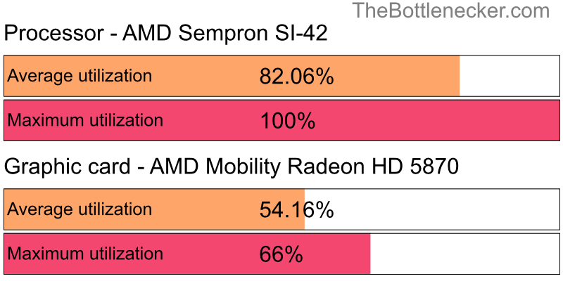 Utilization chart of AMD Sempron SI-42 and AMD Mobility Radeon HD 5870 in7 Days to Die with 1280 × 800 and 1 monitor