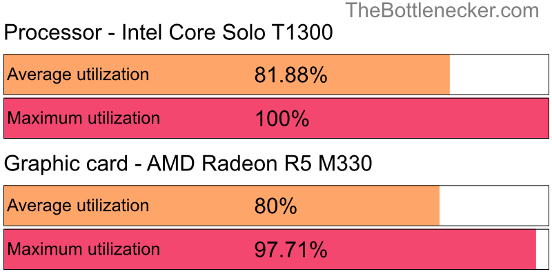 Utilization chart of Intel Core Solo T1300 and AMD Radeon R5 M330 in7 Days to Die with 1280 × 800 and 1 monitor