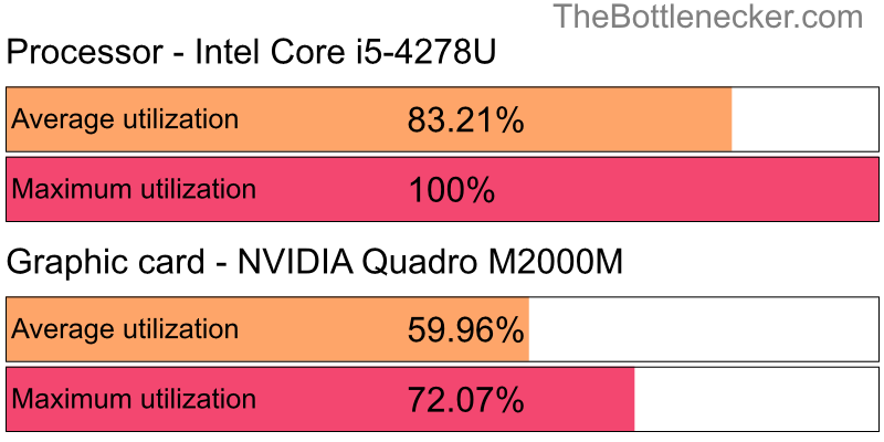 Utilization chart of Intel Core i5-4278U and NVIDIA Quadro M2000M in Processor Intense Tasks with 1280 × 800 and 1 monitor
