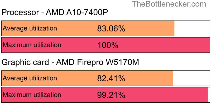 Utilization chart of AMD A10-7400P and AMD Firepro W5170M in Processor Intense Tasks with 1280 × 800 and 1 monitor