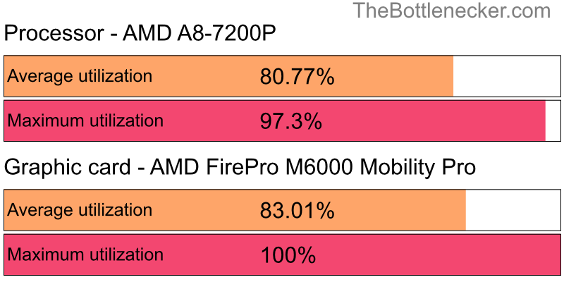 Utilization chart of AMD A8-7200P and AMD FirePro M6000 Mobility Pro in Processor Intense Tasks with 1280 × 800 and 1 monitor