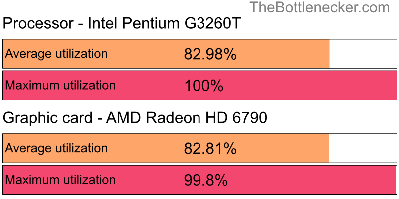 Utilization chart of Intel Pentium G3260T and AMD Radeon HD 6790 inThe Incredible Adventures of Van Helsing III with 1280 × 800 and 1 monitor