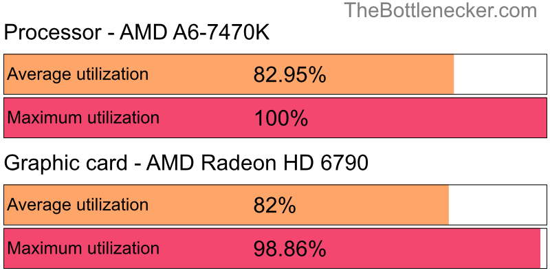 Utilization chart of AMD A6-7470K and AMD Radeon HD 6790 inLittle Nightmares with 1280 × 800 and 1 monitor