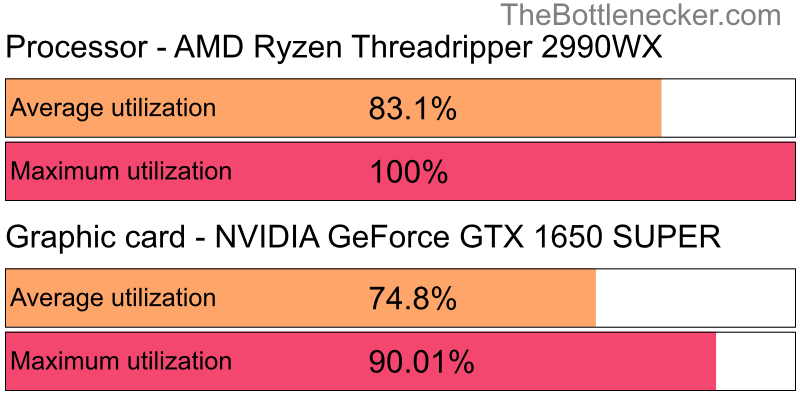 Utilization chart of AMD Ryzen Threadripper 2990WX and NVIDIA GeForce GTX 1650 SUPER in Processor Intense Tasks with 1280 × 800 and 1 monitor