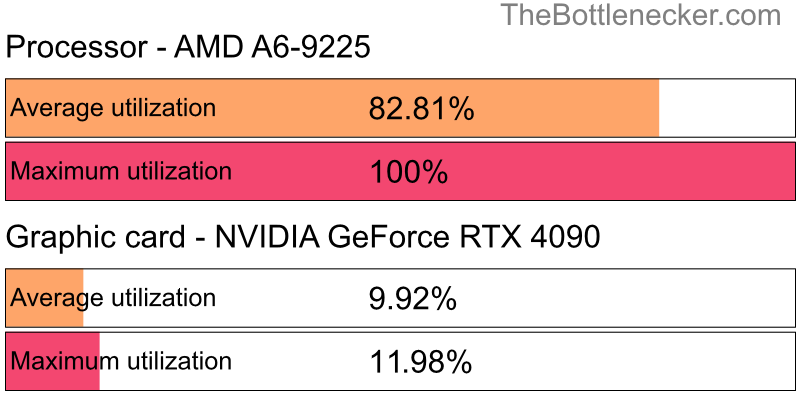 Utilization chart of AMD A6-9225 and NVIDIA GeForce RTX 4090 in Processor Intense Tasks with 1280 × 800 and 1 monitor