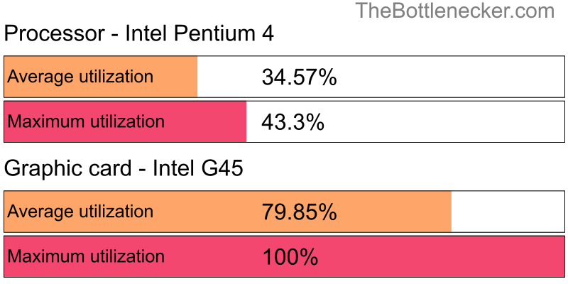 Utilization chart of Intel Pentium 4 and Intel G45 in7 Days to Die with 1280 × 800 and 1 monitor