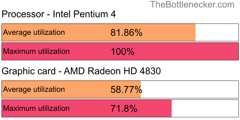 Utilization chart of Intel Pentium 4 and AMD Radeon HD 4830 in7 Days to Die with 1280 × 800 and 1 monitor