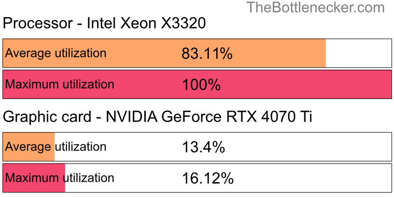 Utilization chart of Intel Xeon X3320 and NVIDIA GeForce RTX 4070 Ti in Processor Intense Tasks with 1280 × 800 and 1 monitor