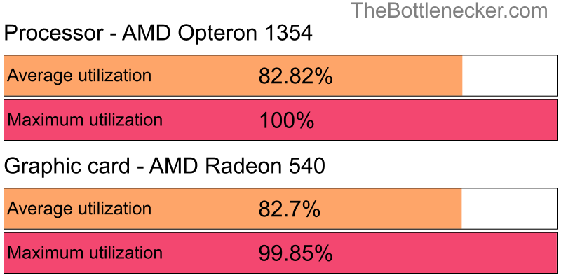 Utilization chart of AMD Opteron 1354 and AMD Radeon 540 inInsurgency with 1280 × 800 and 1 monitor