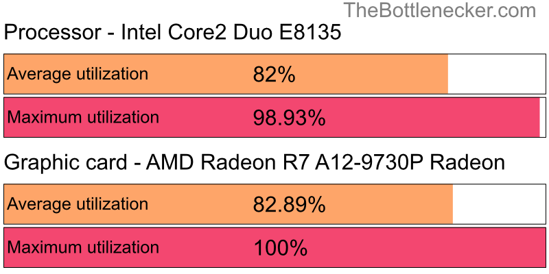 Utilization chart of Intel Core2 Duo E8135 and AMD Radeon R7 A12-9730P Radeon inGrim Dawn with 1280 × 800 and 1 monitor