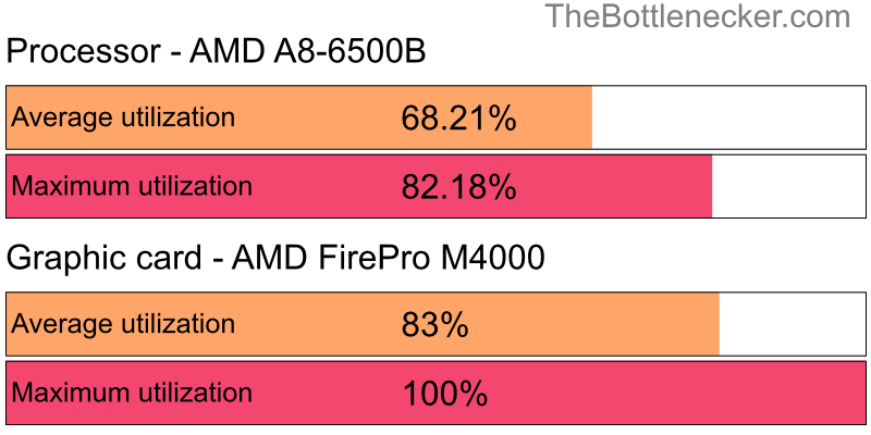 Utilization chart of AMD A8-6500B and AMD FirePro M4000 in Processor Intense Tasks with 1280 × 800 and 1 monitor