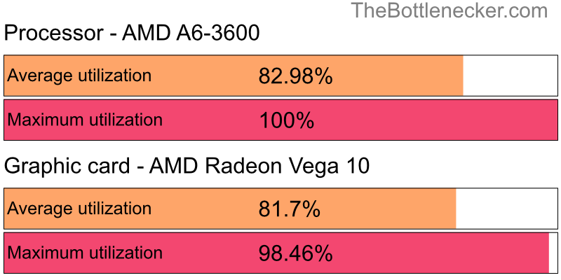 Utilization chart of AMD A6-3600 and AMD Radeon Vega 10 inStellaris with 1360 × 768 and 1 monitor