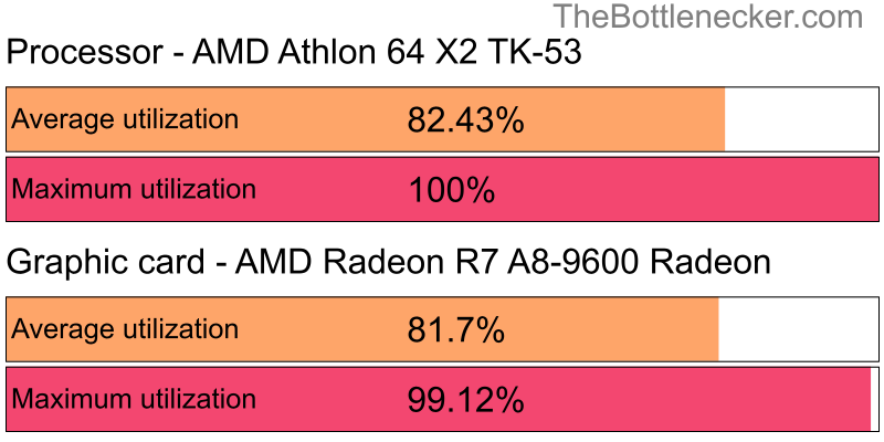 Utilization chart of AMD Athlon 64 X2 TK-53 and AMD Radeon R7 A8-9600 Radeon in Processor Intense Tasks with 1360 × 768 and 1 monitor