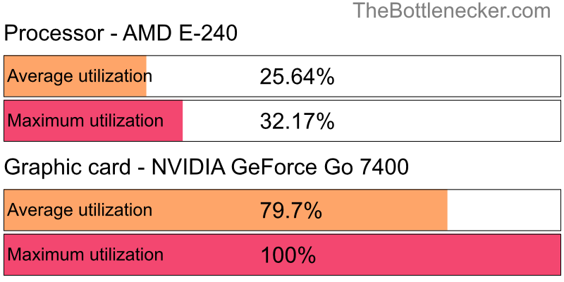 Utilization chart of AMD E-240 and NVIDIA GeForce Go 7400 in Processor Intense Tasks with 1360 × 768 and 1 monitor