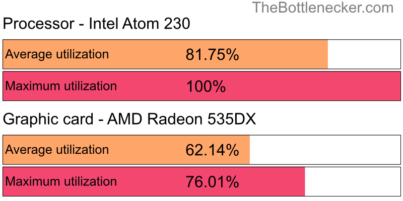 Utilization chart of Intel Atom 230 and AMD Radeon 535DX in7 Days to Die with 1360 × 768 and 1 monitor