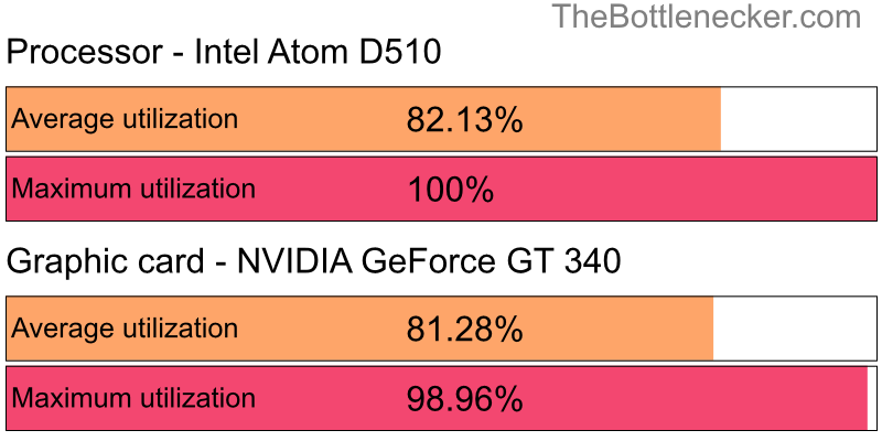 Utilization chart of Intel Atom D510 and NVIDIA GeForce GT 340 inJust Cause 3 with 1360 × 768 and 1 monitor