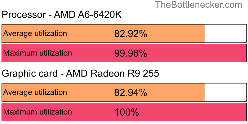 Utilization chart of AMD A6-6420K and AMD Radeon R9 255 inArma 2 with 1360 × 768 and 1 monitor