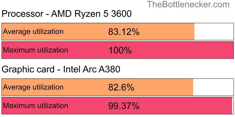 Utilization chart of AMD Ryzen 5 3600 and Intel Arc A380 in Processor Intense Tasks with 1360 × 768 and 1 monitor