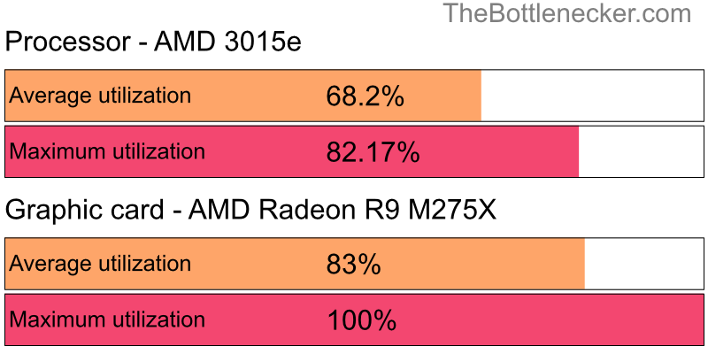 Utilization chart of AMD 3015e and AMD Radeon R9 M275X in Processor Intense Tasks with 1360 × 768 and 1 monitor