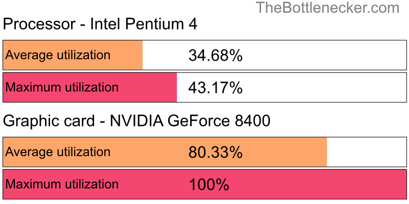 Utilization chart of Intel Pentium 4 and NVIDIA GeForce 8400 in Processor Intense Tasks with 1360 × 768 and 1 monitor