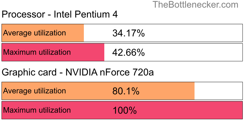 Utilization chart of Intel Pentium 4 and NVIDIA nForce 720a in7 Days to Die with 1360 × 768 and 1 monitor