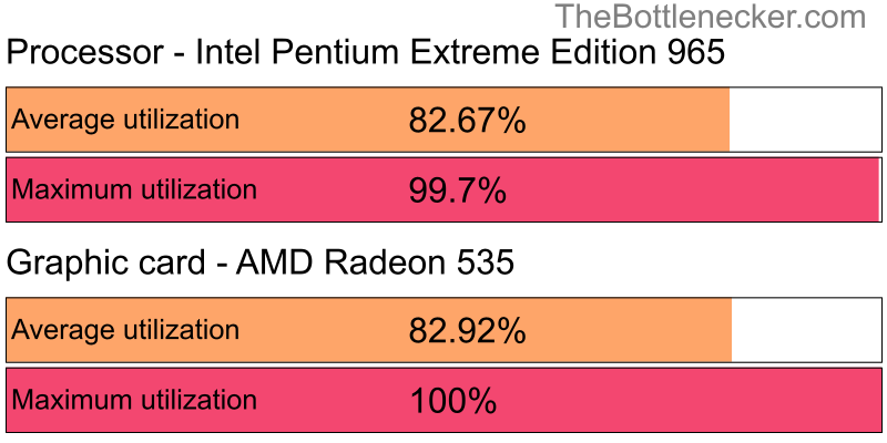 Utilization chart of Intel Pentium Extreme Edition 965 and AMD Radeon 535 inFar Cry 3 with 1360 × 768 and 1 monitor