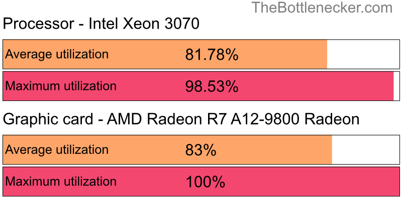 Utilization chart of Intel Xeon 3070 and AMD Radeon R7 A12-9800 Radeon inGarry's Mod with 1360 × 768 and 1 monitor