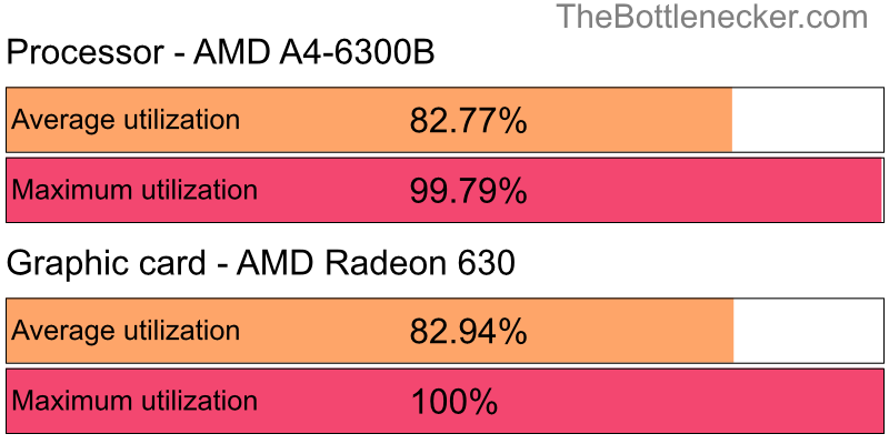 Utilization chart of AMD A4-6300B and AMD Radeon 630 inEnter the Gungeon with 1360 × 768 and 1 monitor