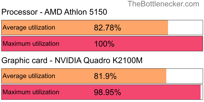 Utilization chart of AMD Athlon 5150 and NVIDIA Quadro K2100M inMetal Gear Solid V: The Phantom Pain with 1360 × 768 and 1 monitor