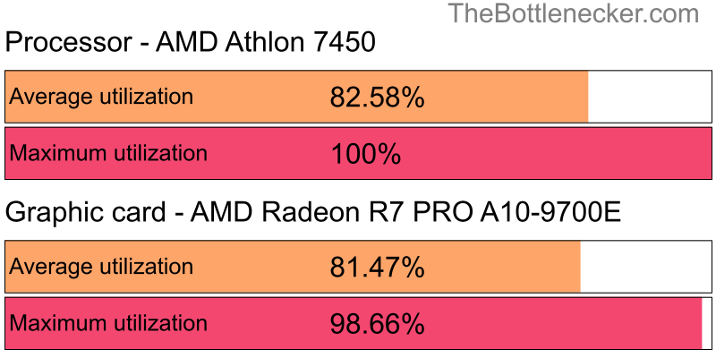 Utilization chart of AMD Athlon 7450 and AMD Radeon R7 PRO A10-9700E in Processor Intense Tasks with 1366 × 768 and 1 monitor