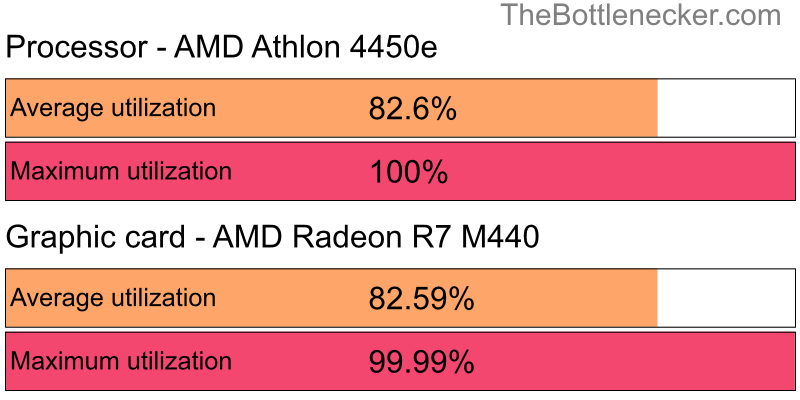 Utilization chart of AMD Athlon 4450e and AMD Radeon R7 M440 inXCOM 2 with 1366 × 768 and 1 monitor