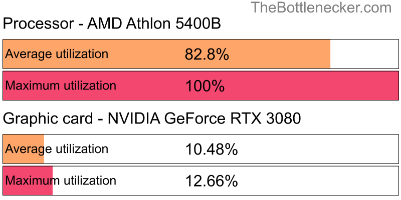 Utilization chart of AMD Athlon 5400B and NVIDIA GeForce RTX 3080 in Processor Intense Tasks with 1366 × 768 and 1 monitor