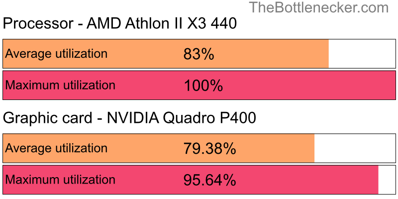 Utilization chart of AMD Athlon II X3 440 and NVIDIA Quadro P400 inForza Horizon 3 with 1366 × 768 and 1 monitor