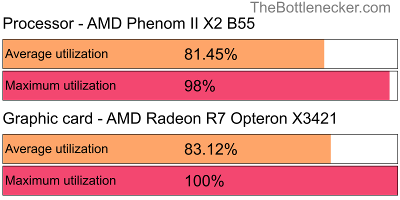 Utilization chart of AMD Phenom II X2 B55 and AMD Radeon R7 Opteron X3421 inHearts of Iron IV with 1366 × 768 and 1 monitor