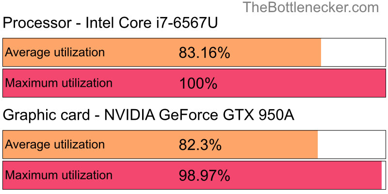 Utilization chart of Intel Core i7-6567U and NVIDIA GeForce GTX 950A in Processor Intense Tasks with 1366 × 768 and 1 monitor