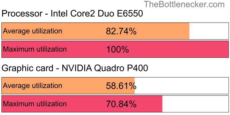 Utilization chart of Intel Core2 Duo E6550 and NVIDIA Quadro P400 in Processor Intense Tasks with 1366 × 768 and 1 monitor