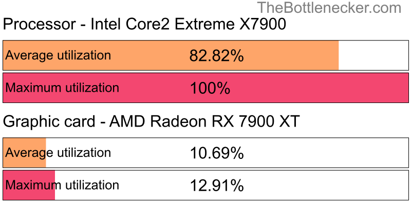 Utilization chart of Intel Core2 Extreme X7900 and AMD Radeon RX 7900 XT in Processor Intense Tasks with 1366 × 768 and 1 monitor