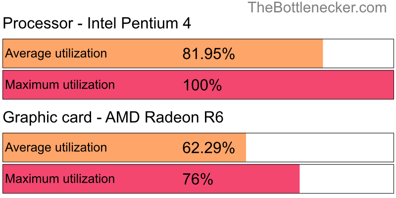 Utilization chart of Intel Pentium 4 and AMD Radeon R6 in7 Days to Die with 1366 × 768 and 1 monitor