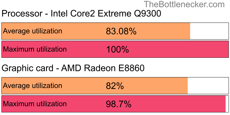 Utilization chart of Intel Core2 Extreme Q9300 and AMD Radeon E8860 in Processor Intense Tasks with 1366 × 768 and 1 monitor