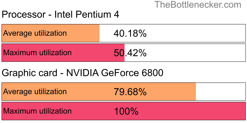 Utilization chart of Intel Pentium 4 and NVIDIA GeForce 6800 in7 Days to Die with 1366 × 768 and 1 monitor