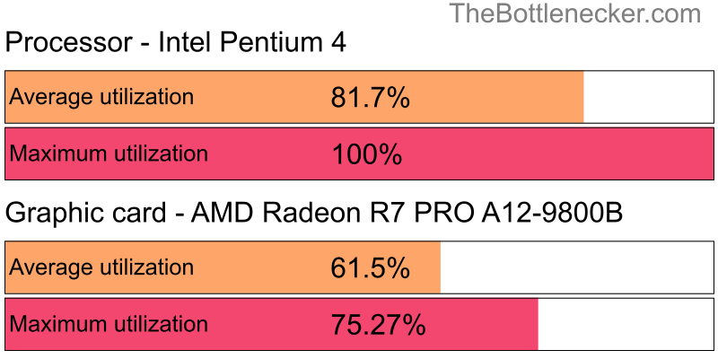 Utilization chart of Intel Pentium 4 and AMD Radeon R7 PRO A12-9800B inHatred with 1366 × 768 and 1 monitor