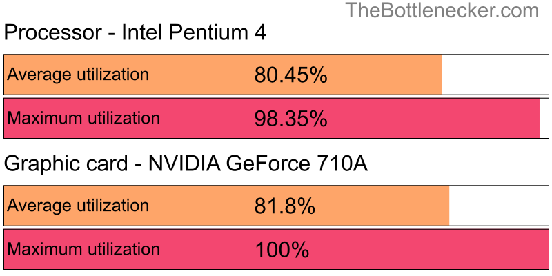 Utilization chart of Intel Pentium 4 and NVIDIA GeForce 710A in Processor Intense Tasks with 1366 × 768 and 1 monitor