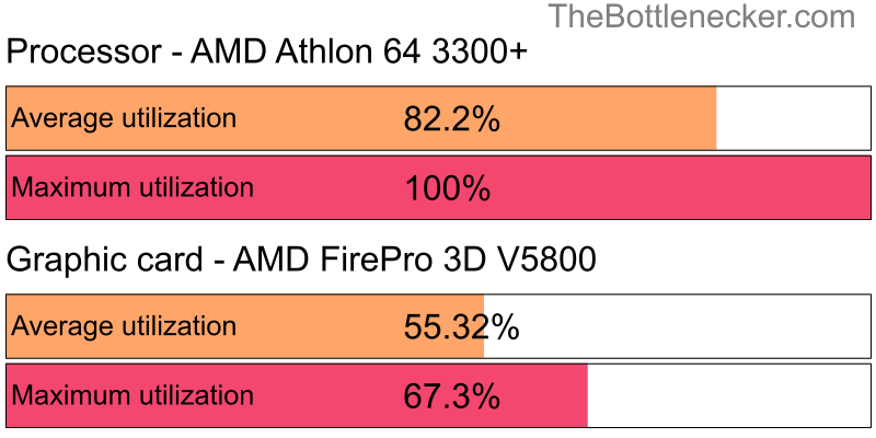 Utilization chart of AMD Athlon 64 3300+ and AMD FirePro 3D V5800 in Processor Intense Tasks with 1440 × 900 and 1 monitor