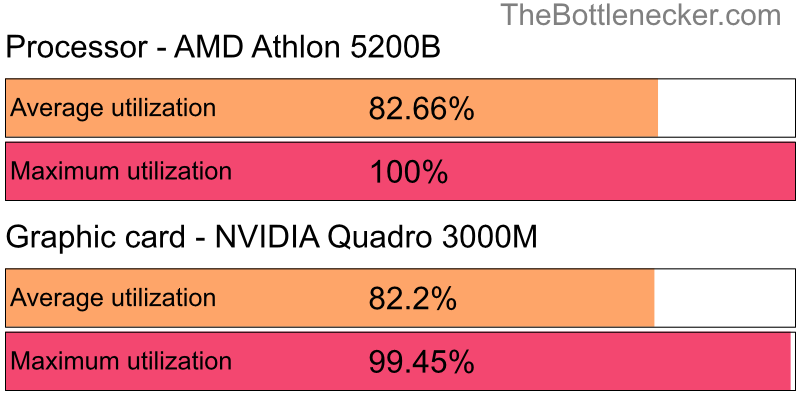 Utilization chart of AMD Athlon 5200B and NVIDIA Quadro 3000M in Processor Intense Tasks with 1440 × 900 and 1 monitor