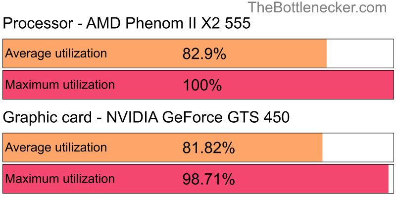 Utilization chart of AMD Phenom II X2 555 and NVIDIA GeForce GTS 450 inJurassic World Evolution with 1440 × 900 and 1 monitor